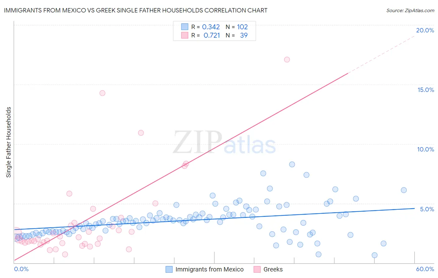 Immigrants from Mexico vs Greek Single Father Households