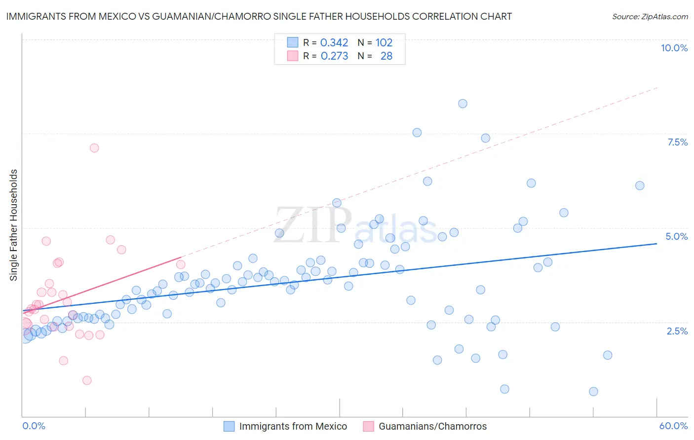 Immigrants from Mexico vs Guamanian/Chamorro Single Father Households