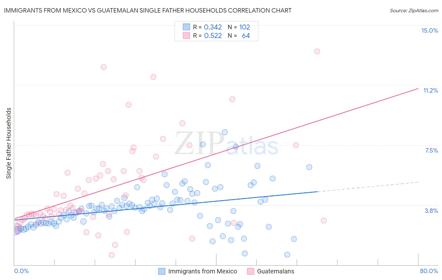 Immigrants from Mexico vs Guatemalan Single Father Households