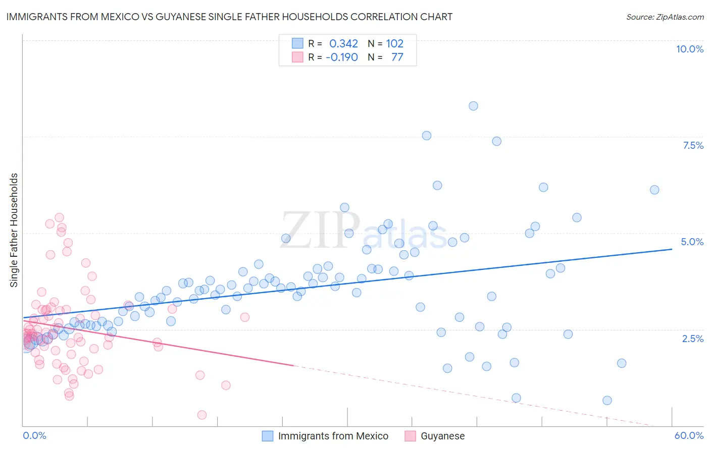 Immigrants from Mexico vs Guyanese Single Father Households