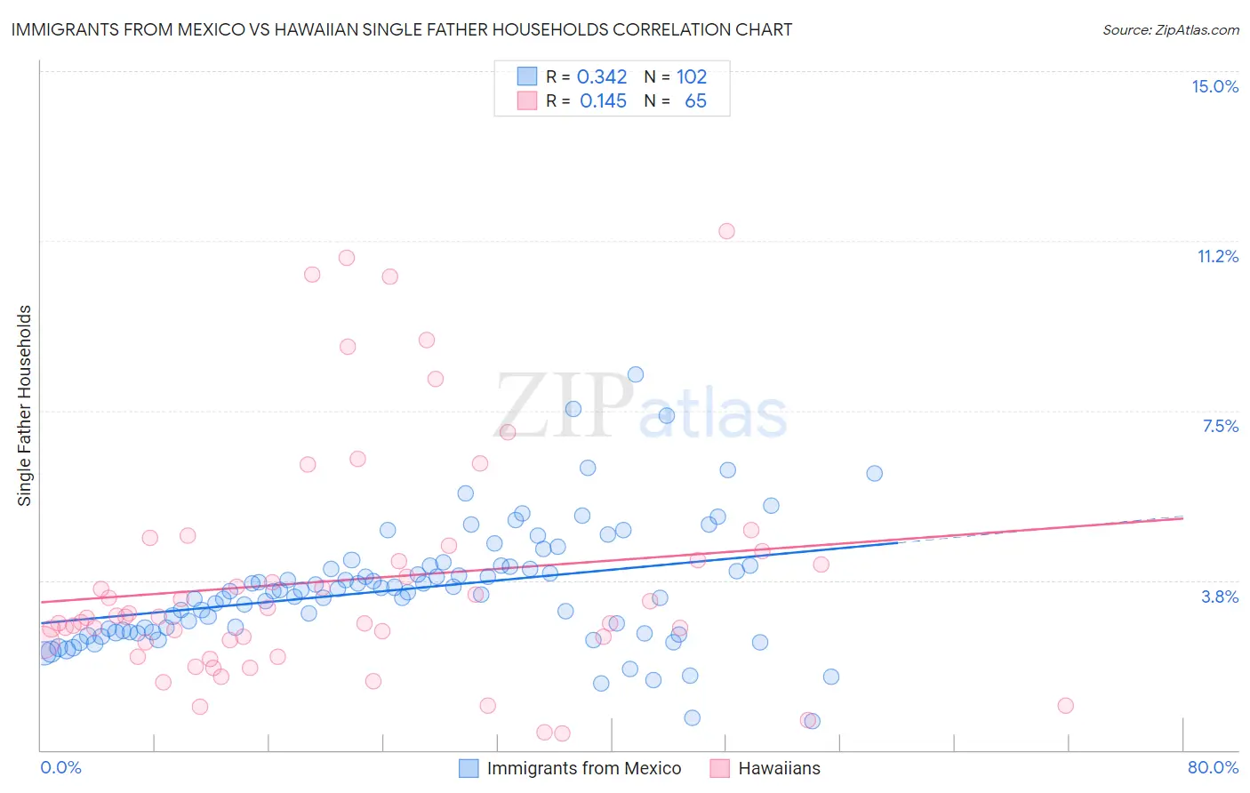 Immigrants from Mexico vs Hawaiian Single Father Households