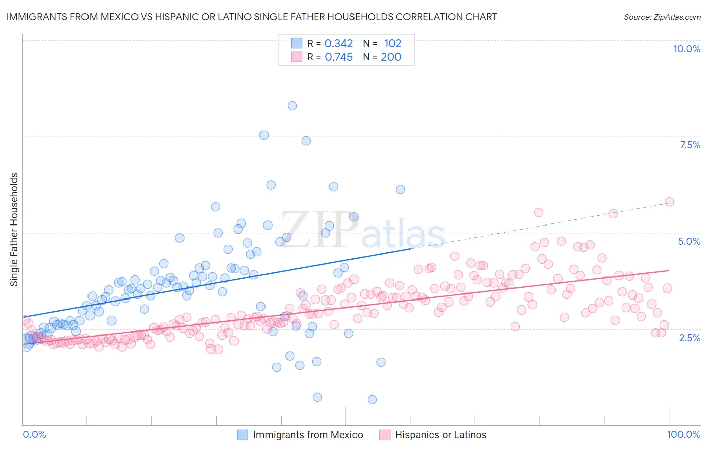 Immigrants from Mexico vs Hispanic or Latino Single Father Households