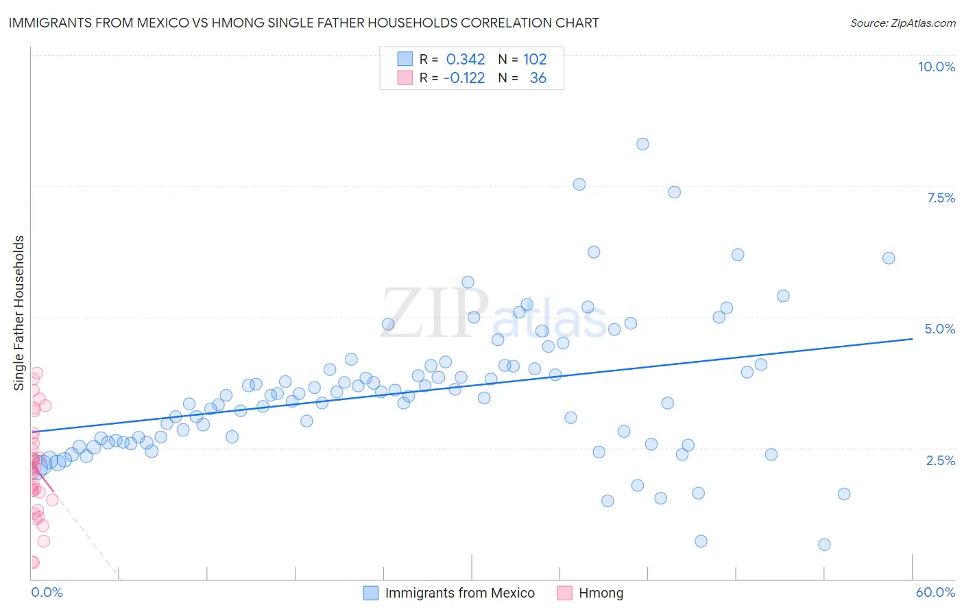 Immigrants from Mexico vs Hmong Single Father Households