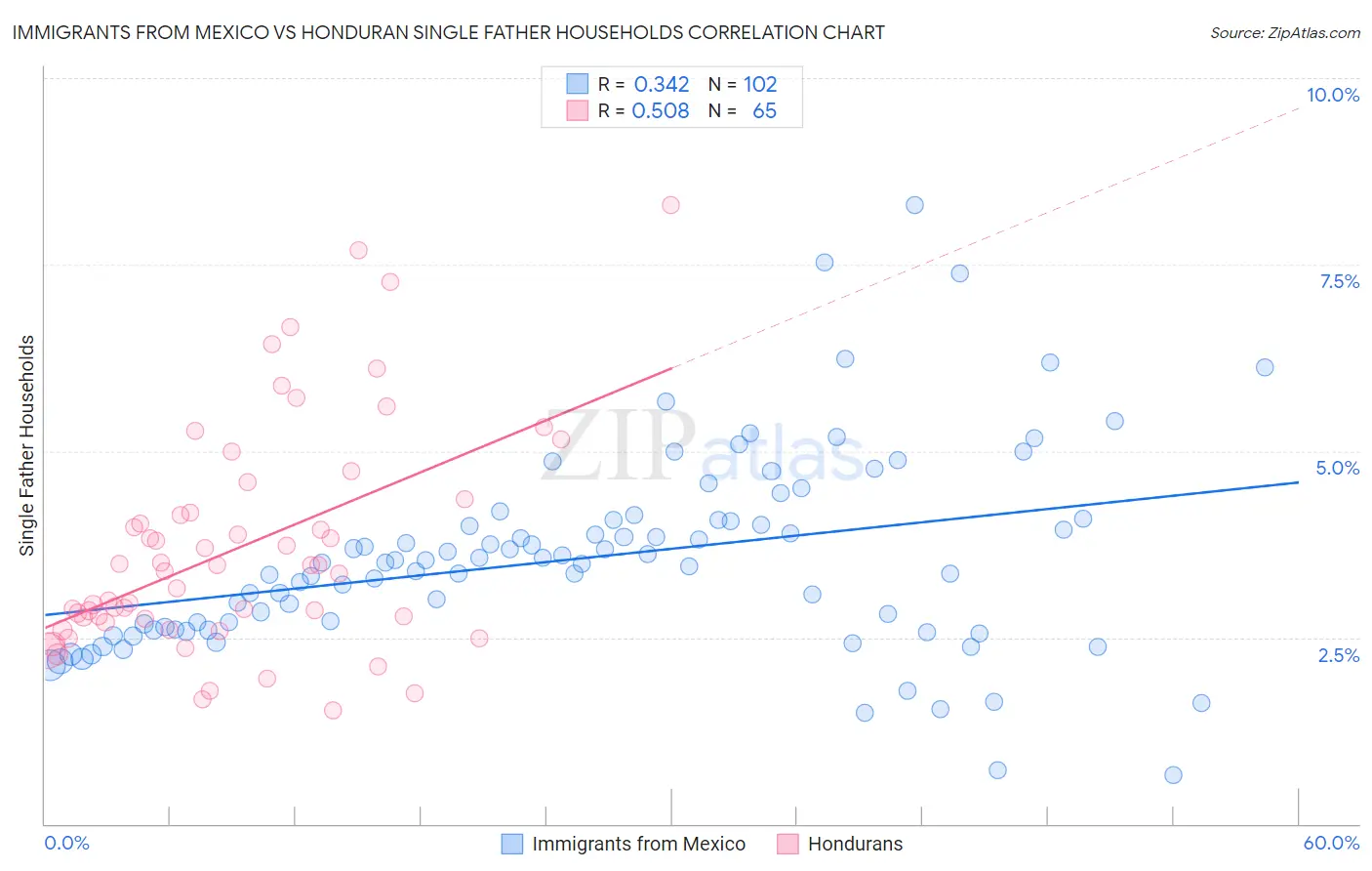 Immigrants from Mexico vs Honduran Single Father Households