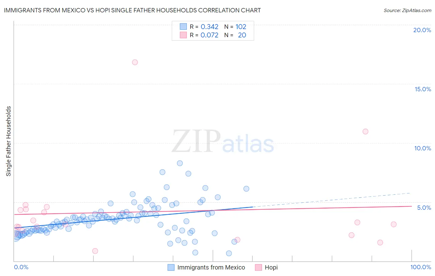 Immigrants from Mexico vs Hopi Single Father Households