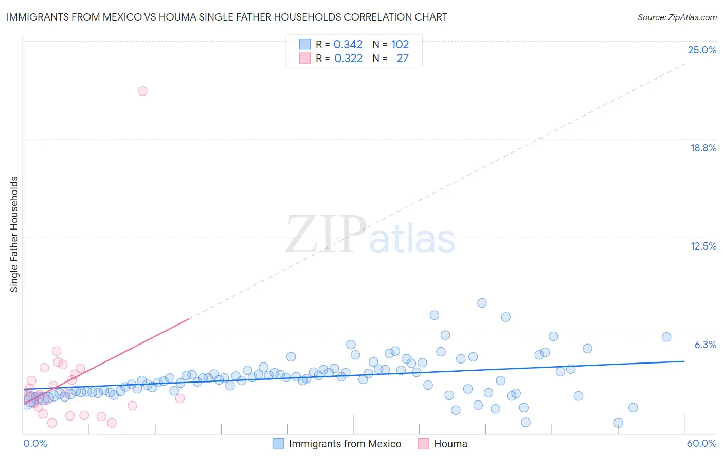 Immigrants from Mexico vs Houma Single Father Households