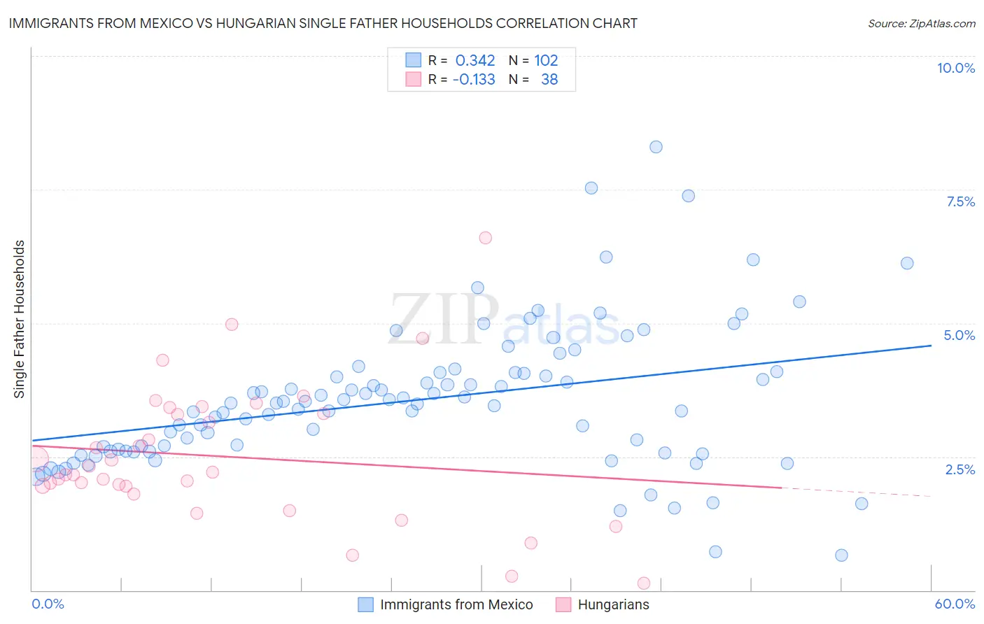 Immigrants from Mexico vs Hungarian Single Father Households