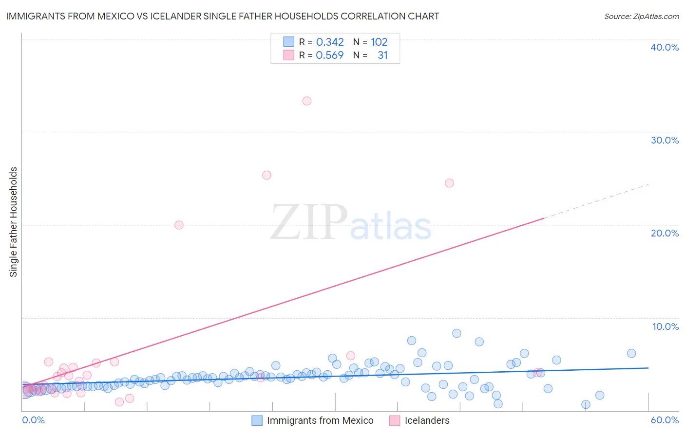 Immigrants from Mexico vs Icelander Single Father Households