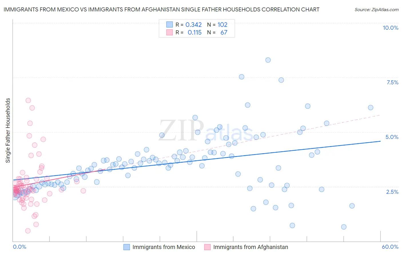 Immigrants from Mexico vs Immigrants from Afghanistan Single Father Households