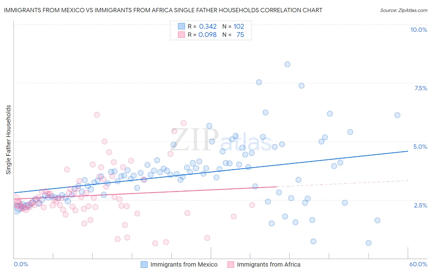 Immigrants from Mexico vs Immigrants from Africa Single Father Households