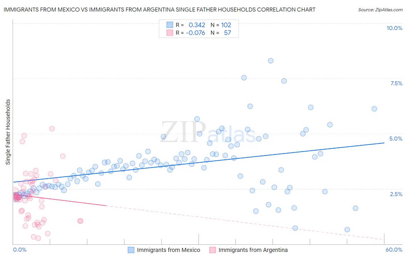 Immigrants from Mexico vs Immigrants from Argentina Single Father Households