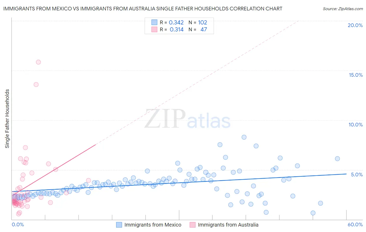 Immigrants from Mexico vs Immigrants from Australia Single Father Households