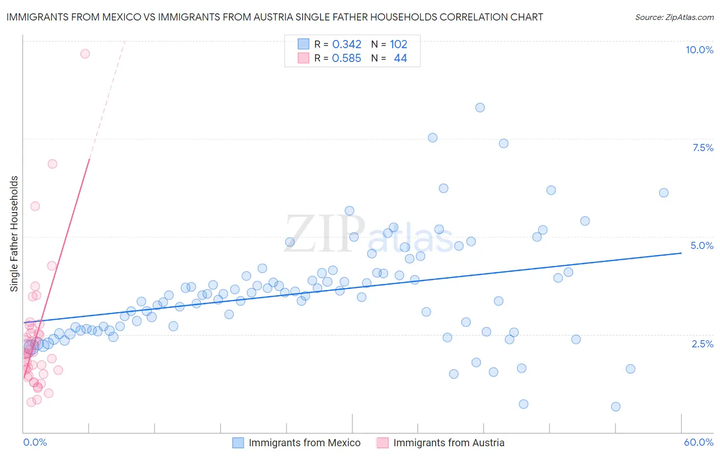 Immigrants from Mexico vs Immigrants from Austria Single Father Households