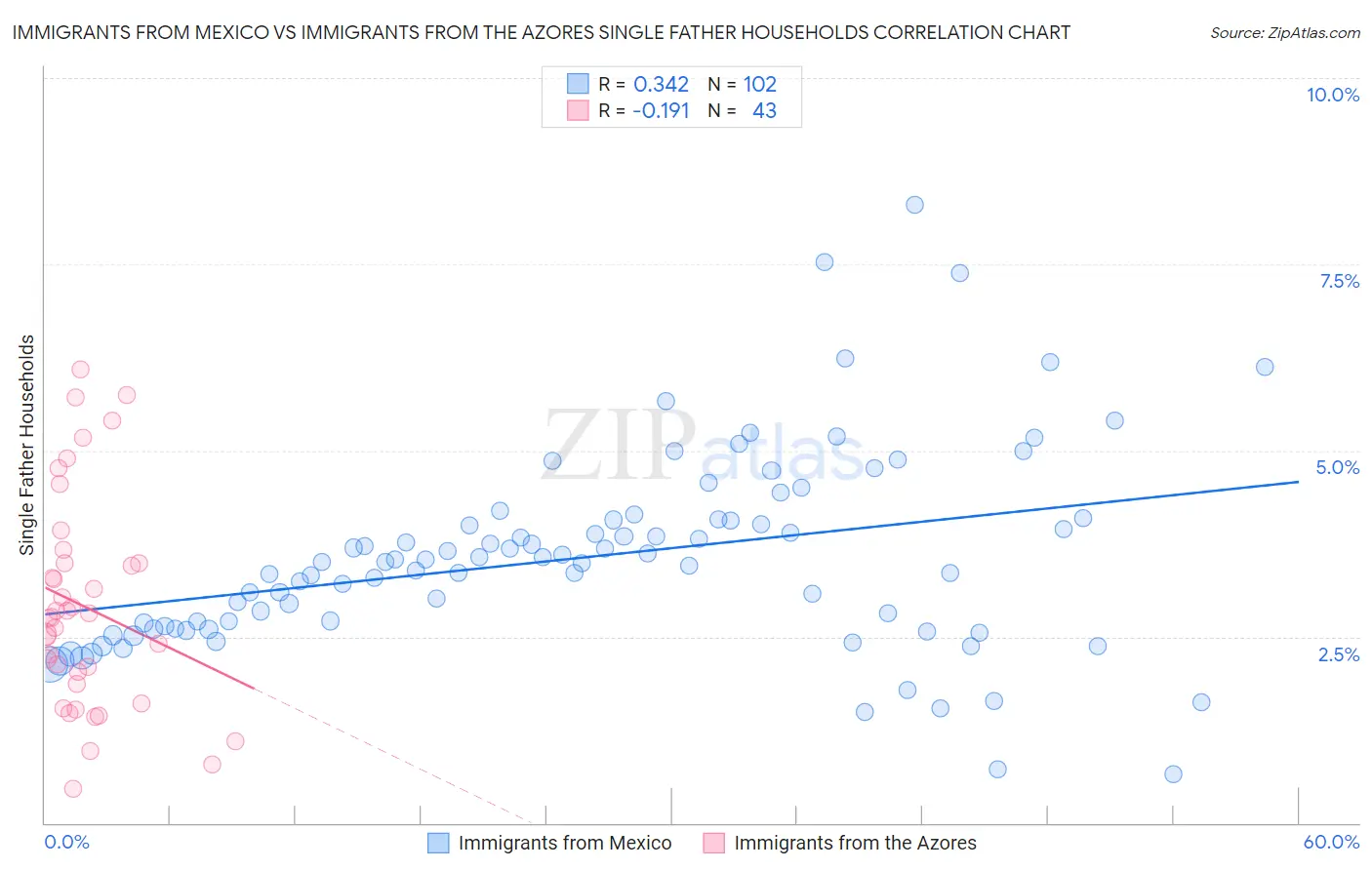 Immigrants from Mexico vs Immigrants from the Azores Single Father Households