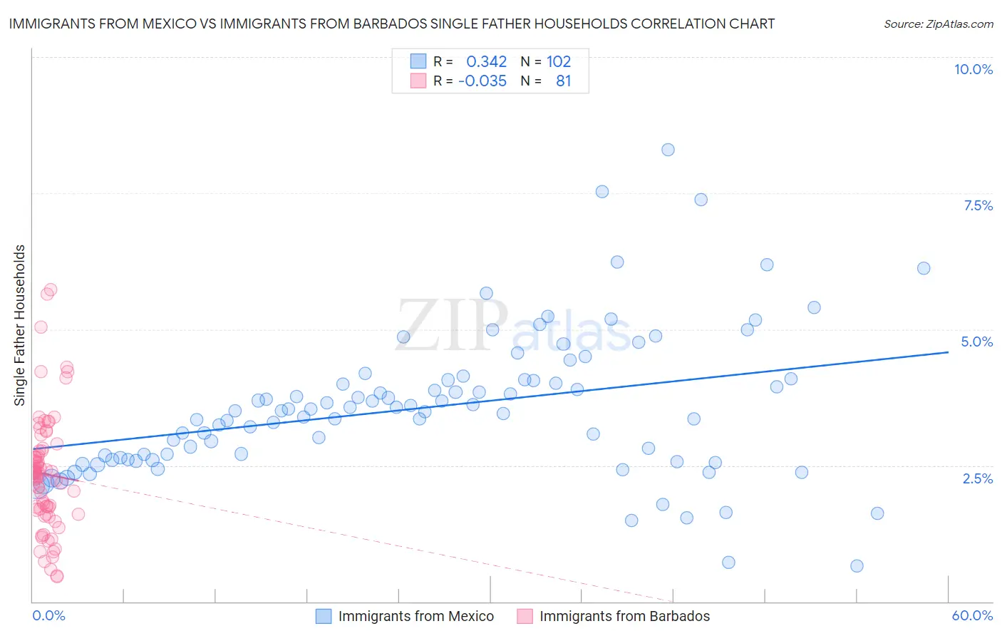 Immigrants from Mexico vs Immigrants from Barbados Single Father Households