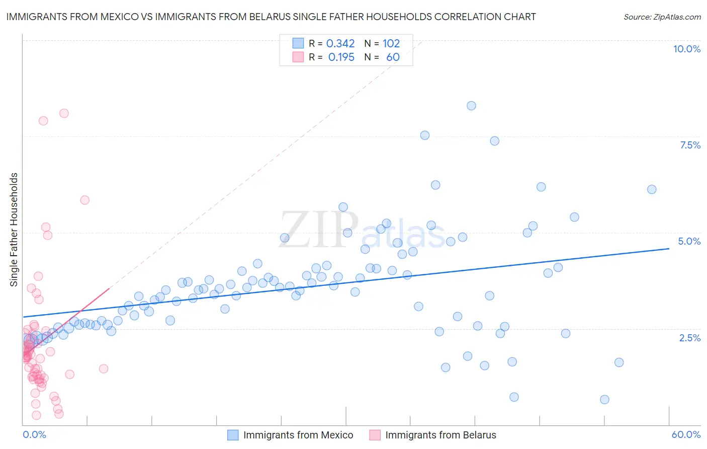 Immigrants from Mexico vs Immigrants from Belarus Single Father Households