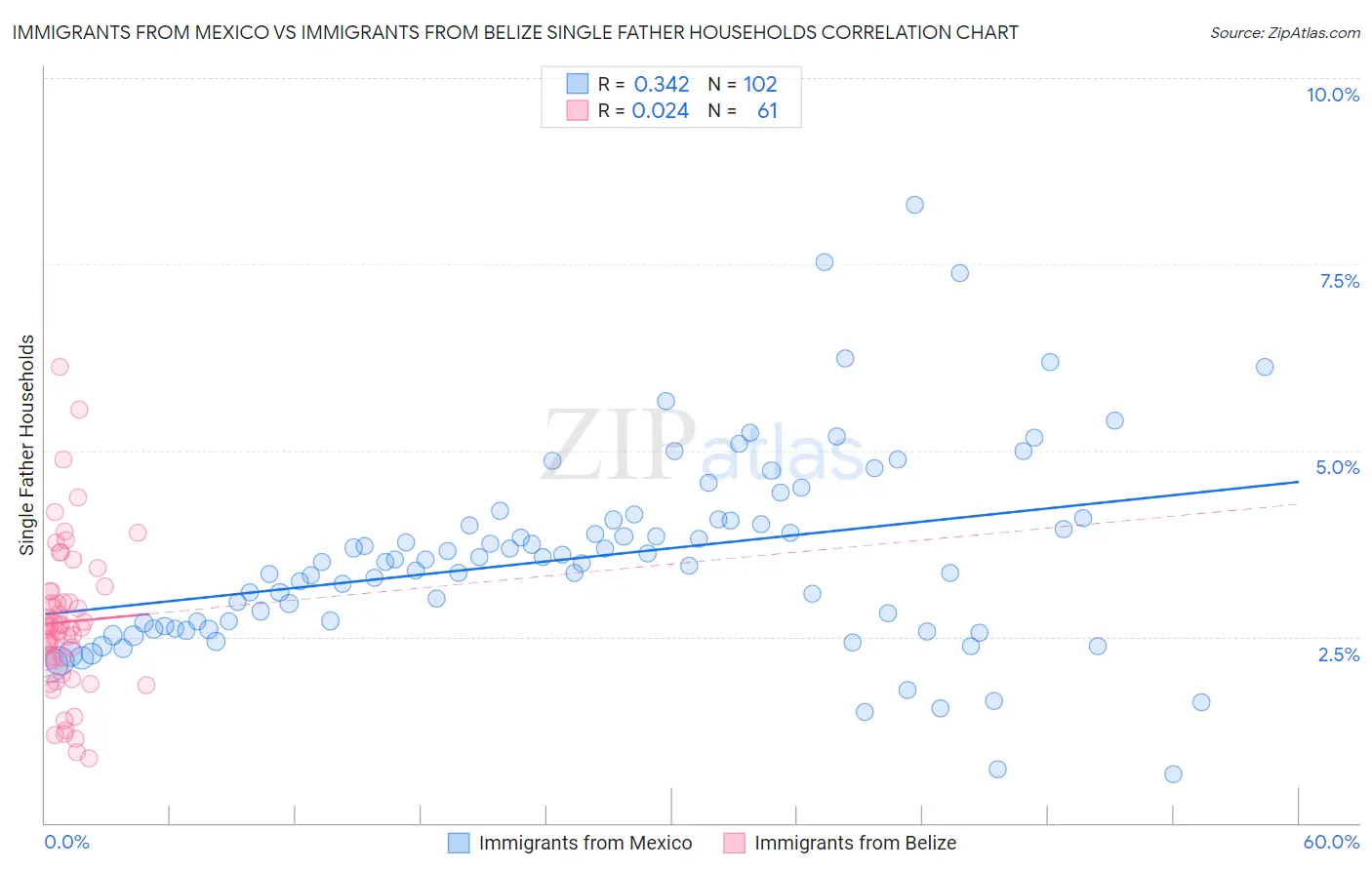 Immigrants from Mexico vs Immigrants from Belize Single Father Households