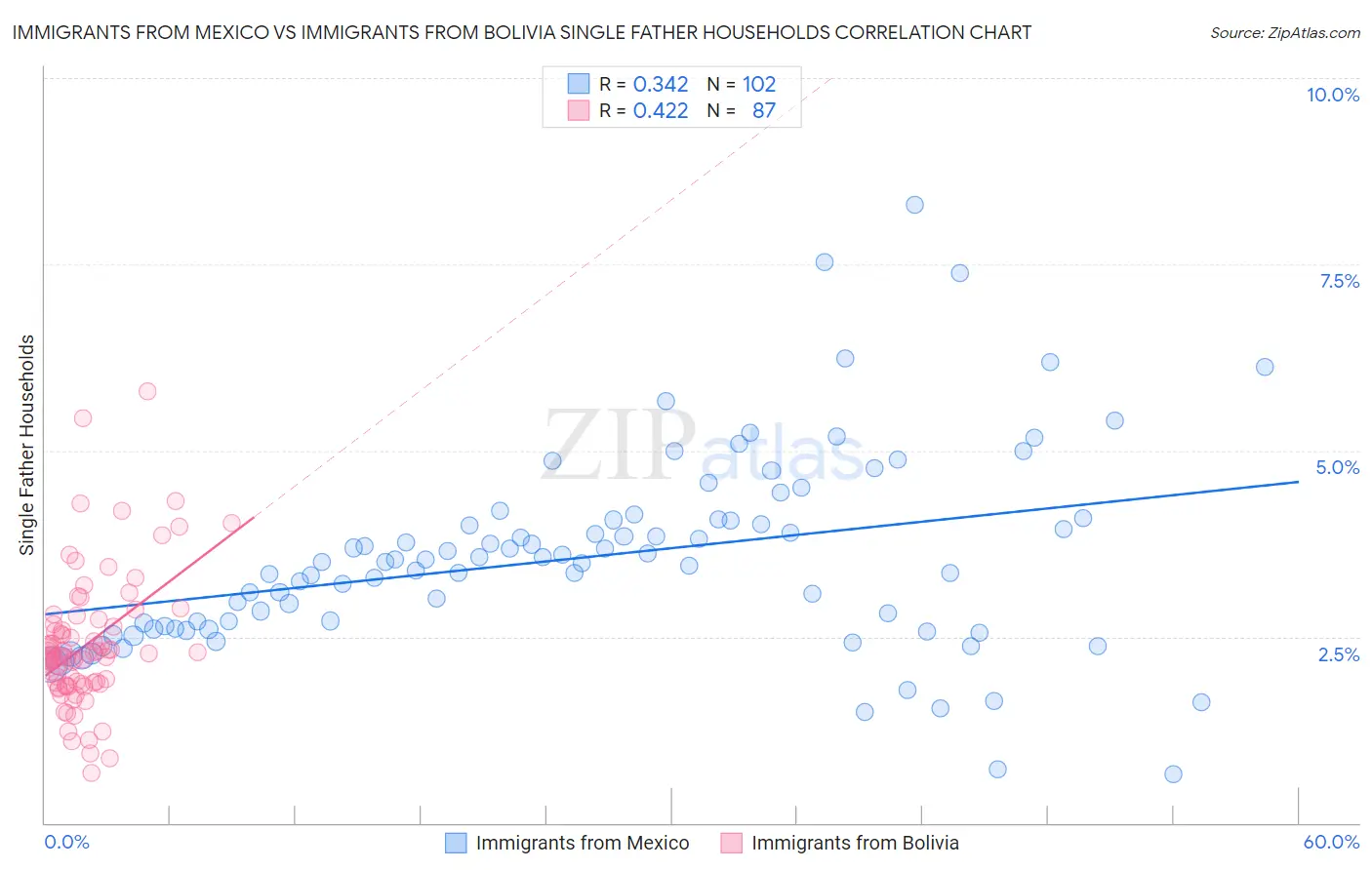 Immigrants from Mexico vs Immigrants from Bolivia Single Father Households