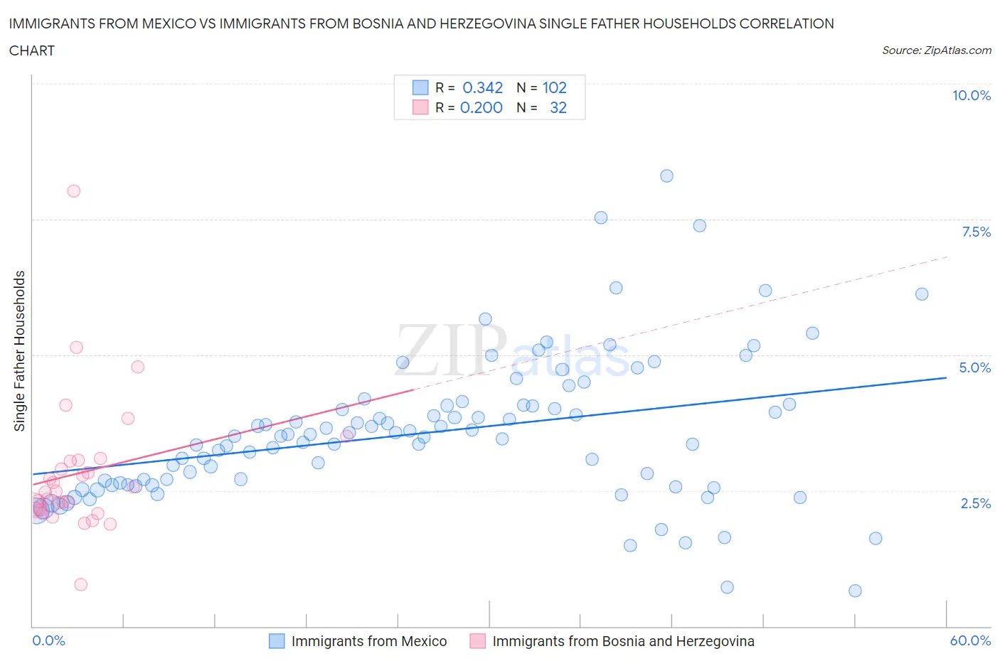 Immigrants from Mexico vs Immigrants from Bosnia and Herzegovina Single Father Households