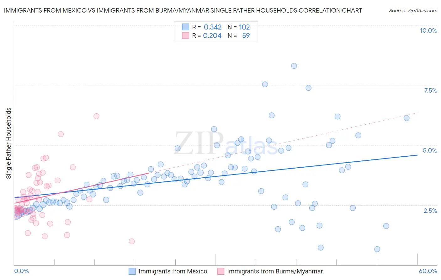 Immigrants from Mexico vs Immigrants from Burma/Myanmar Single Father Households