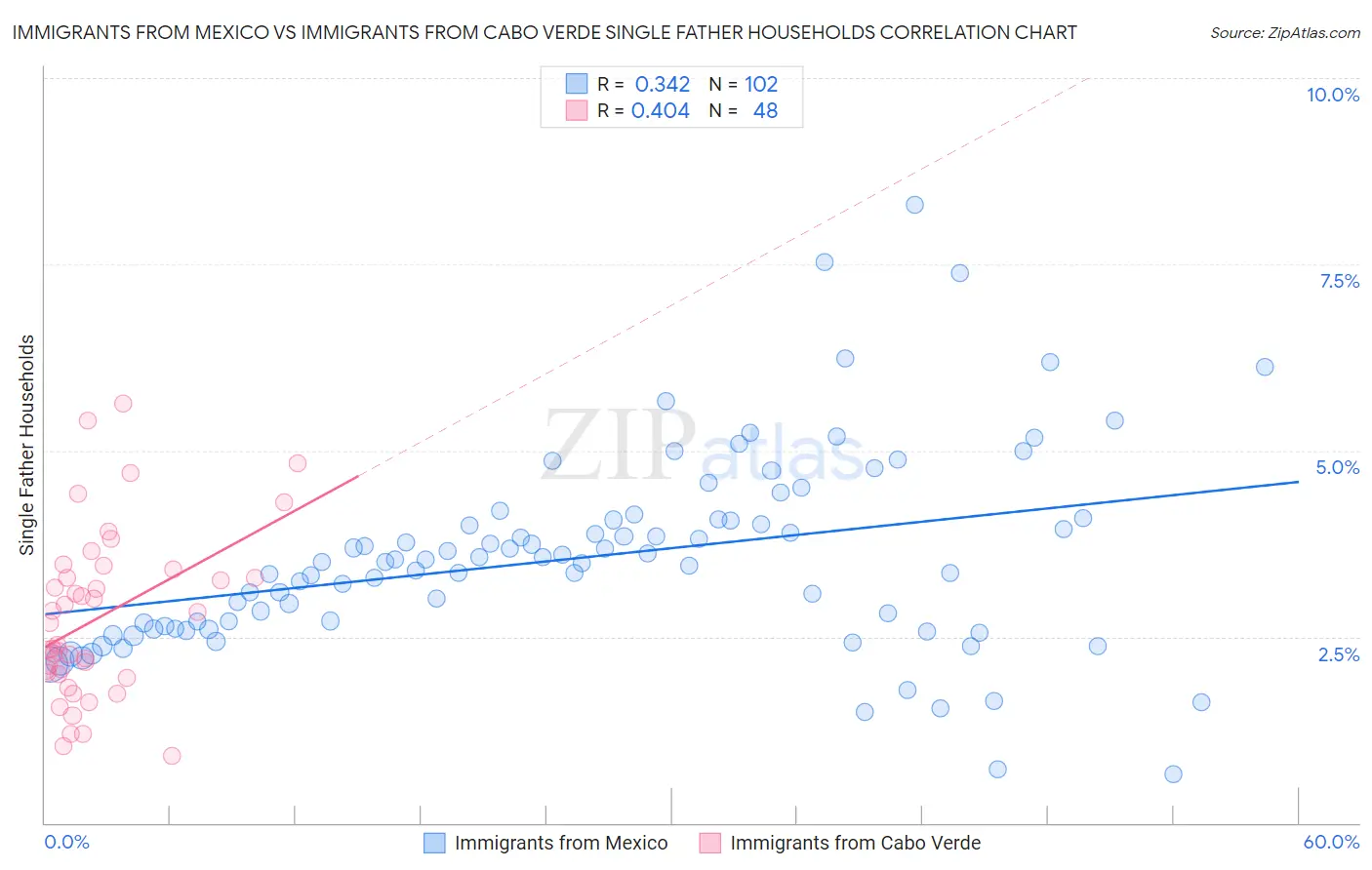 Immigrants from Mexico vs Immigrants from Cabo Verde Single Father Households