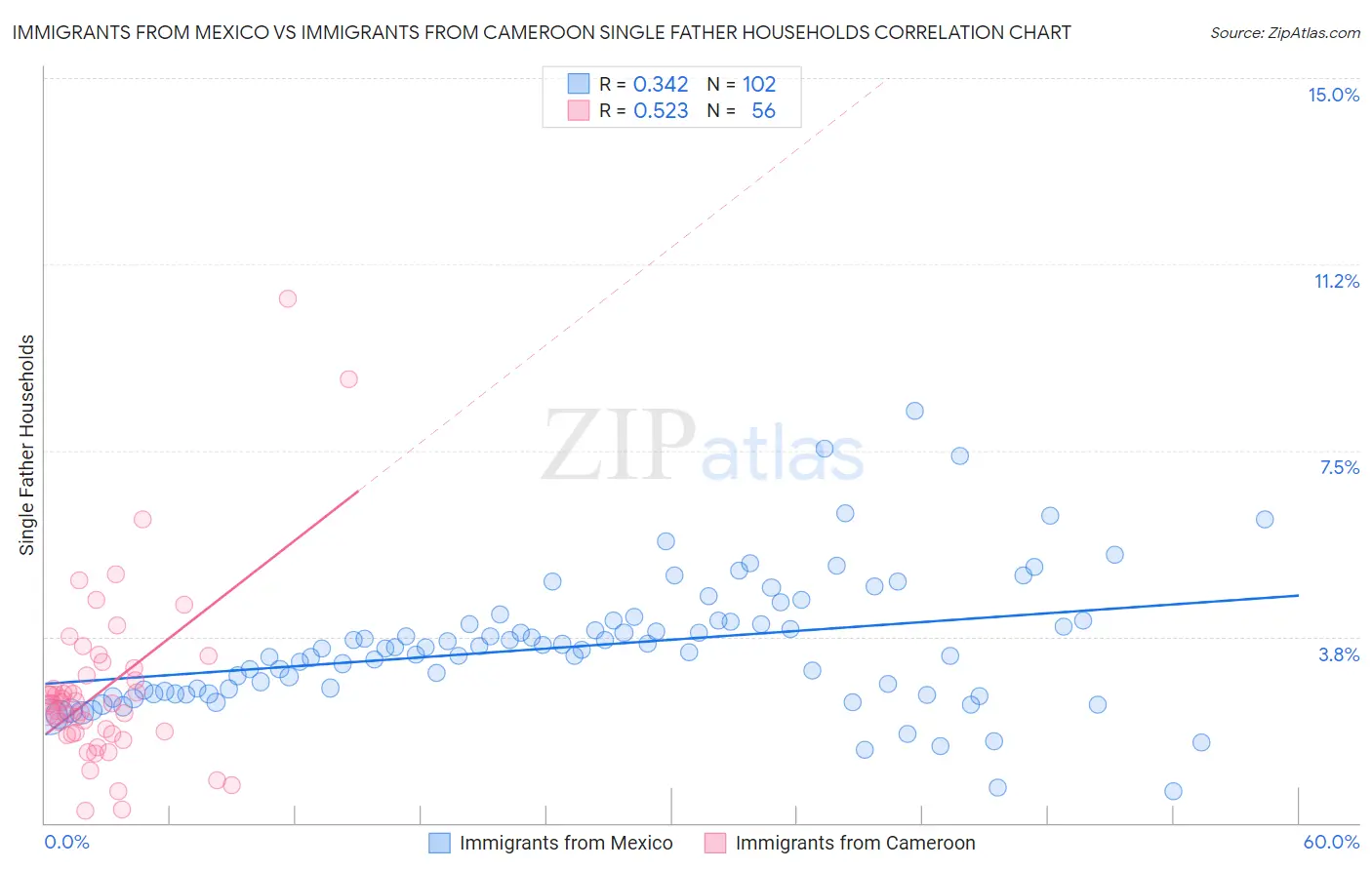 Immigrants from Mexico vs Immigrants from Cameroon Single Father Households