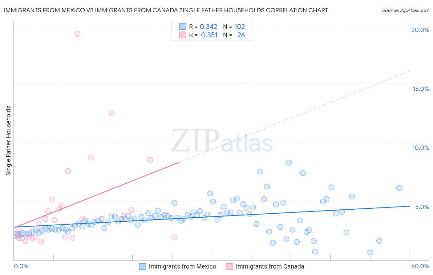 Immigrants from Mexico vs Immigrants from Canada Single Father Households