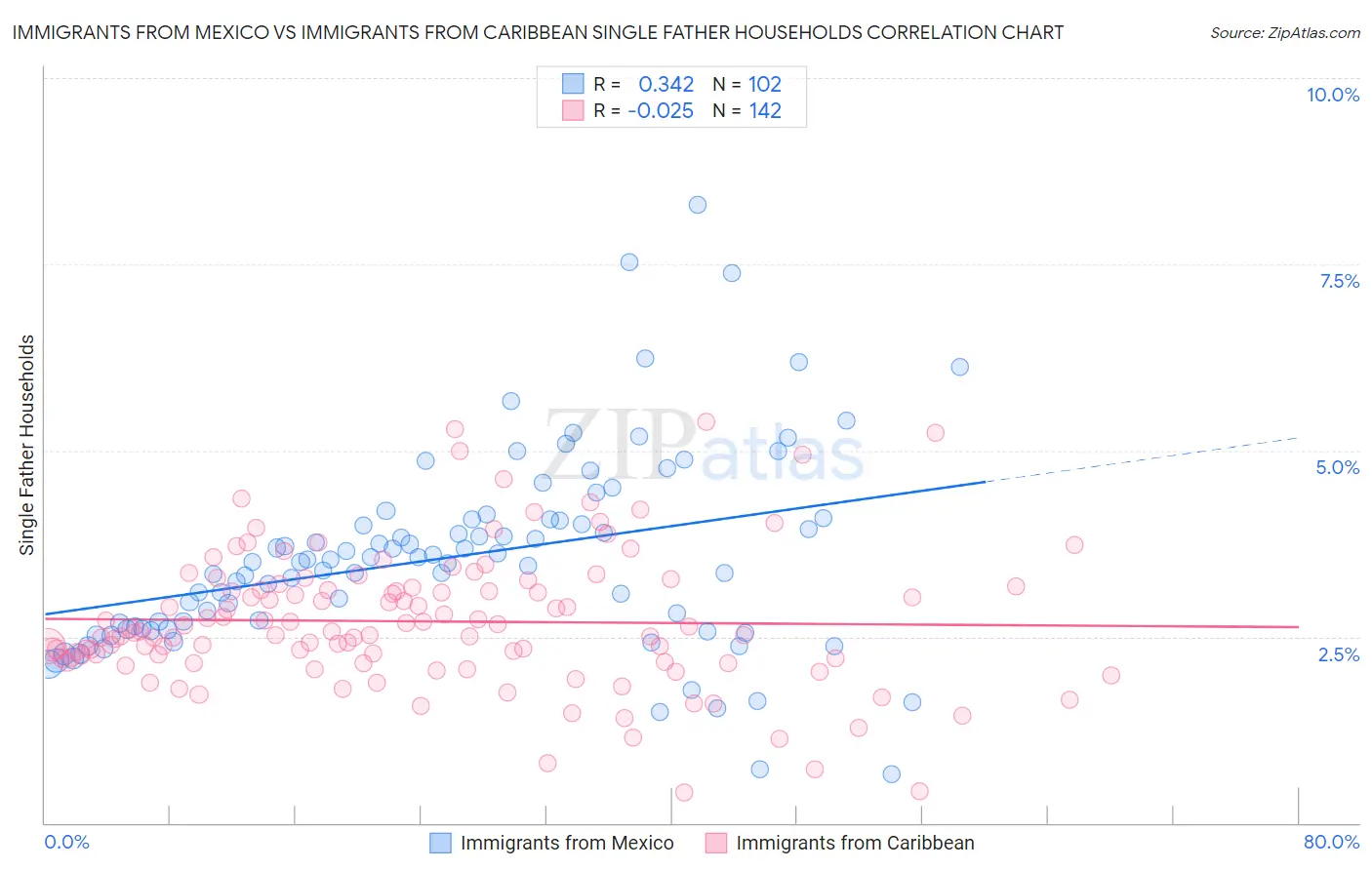 Immigrants from Mexico vs Immigrants from Caribbean Single Father Households