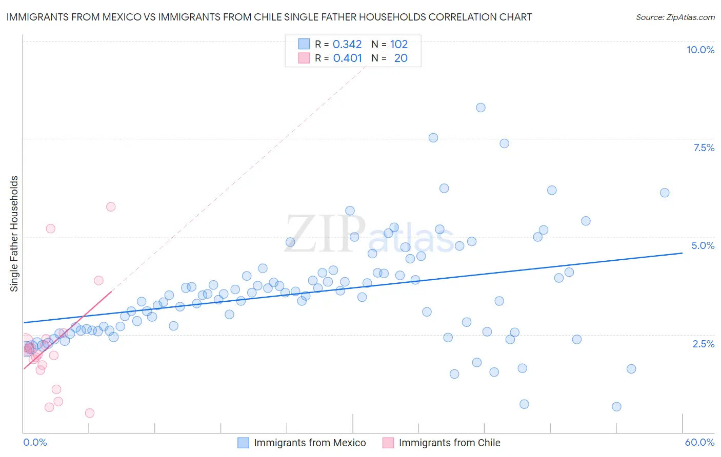 Immigrants from Mexico vs Immigrants from Chile Single Father Households