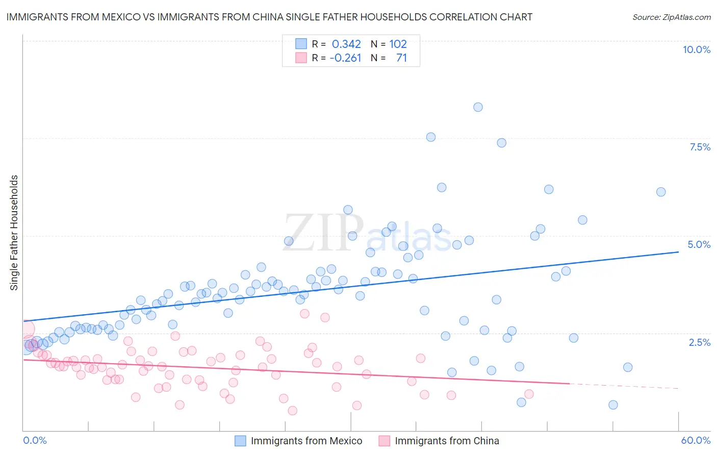 Immigrants from Mexico vs Immigrants from China Single Father Households