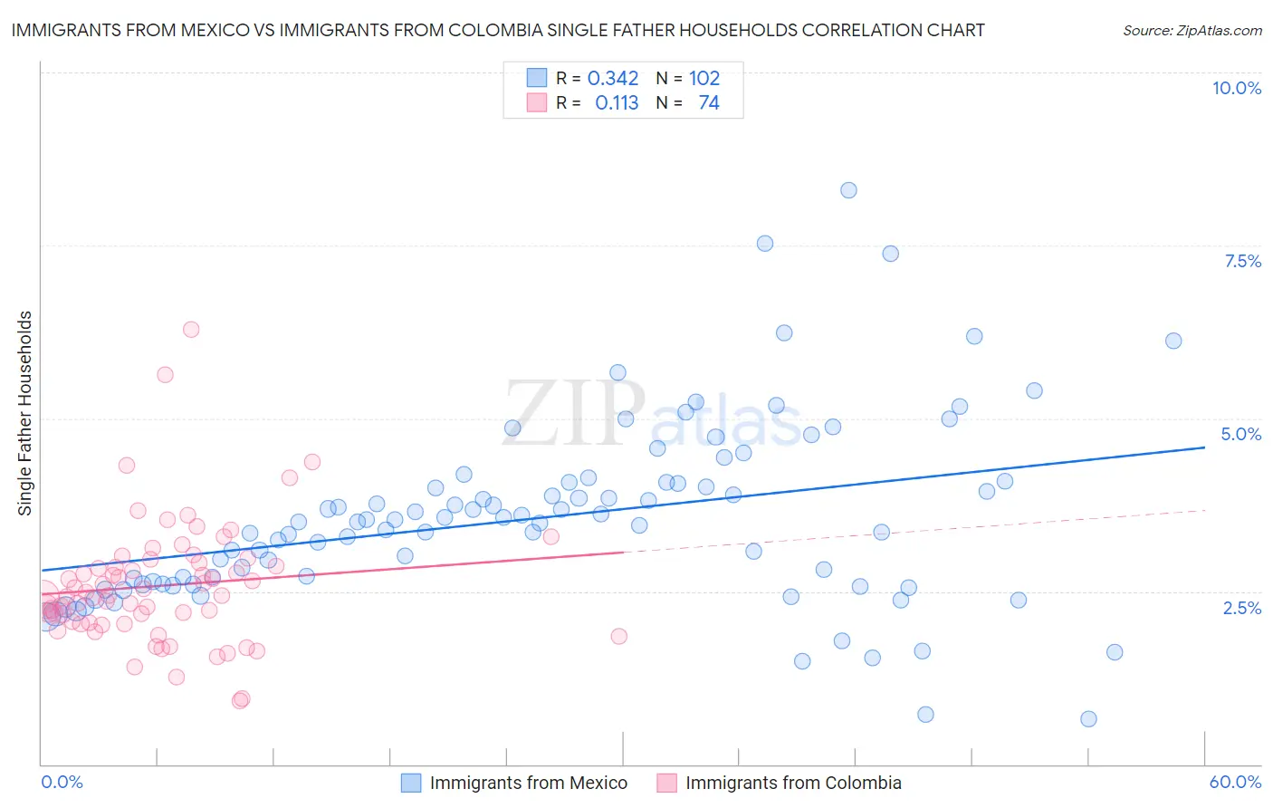 Immigrants from Mexico vs Immigrants from Colombia Single Father Households