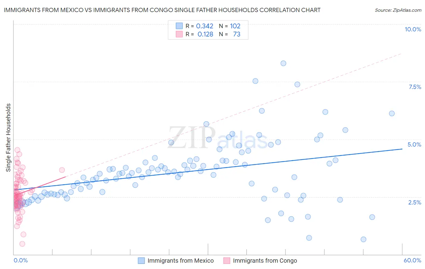 Immigrants from Mexico vs Immigrants from Congo Single Father Households