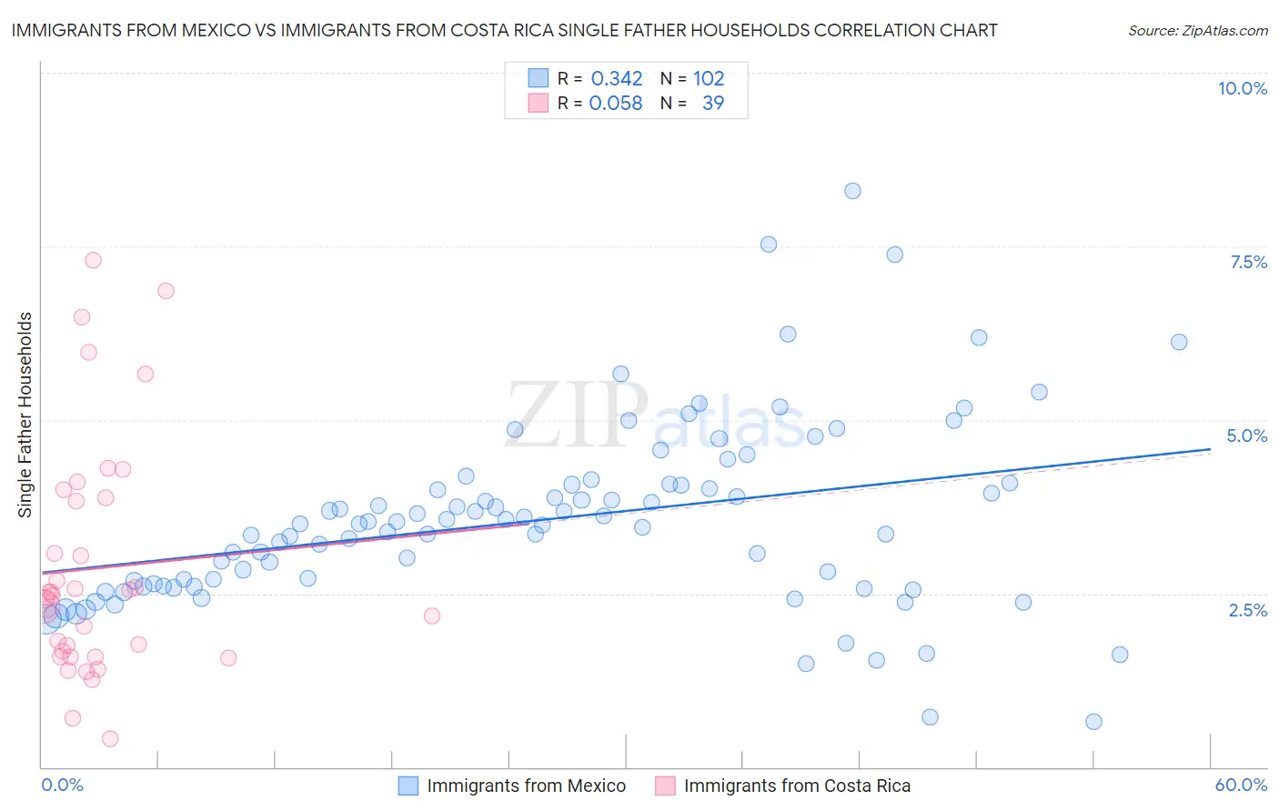 Immigrants from Mexico vs Immigrants from Costa Rica Single Father Households