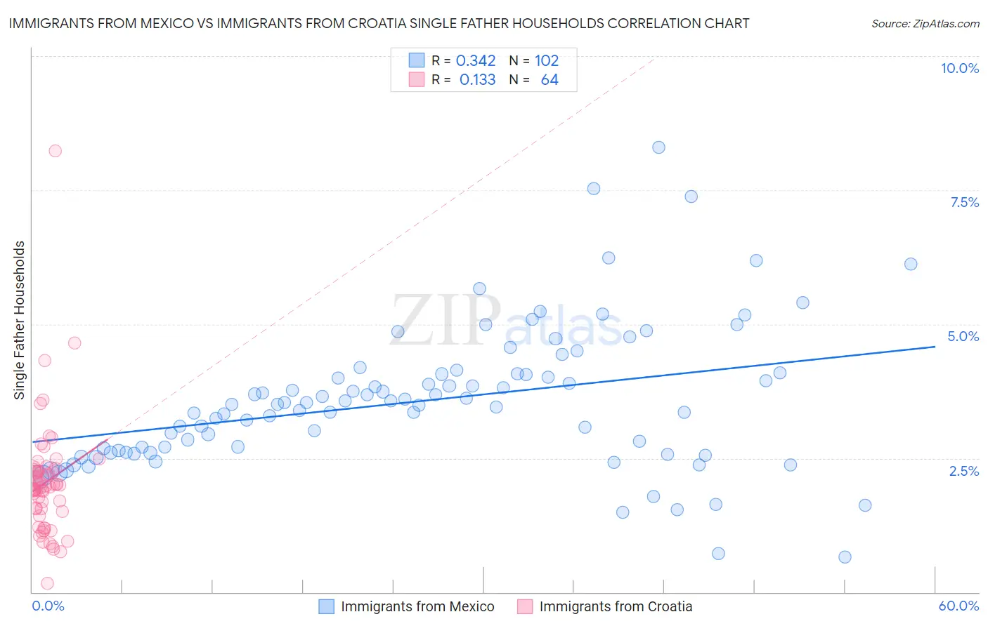 Immigrants from Mexico vs Immigrants from Croatia Single Father Households