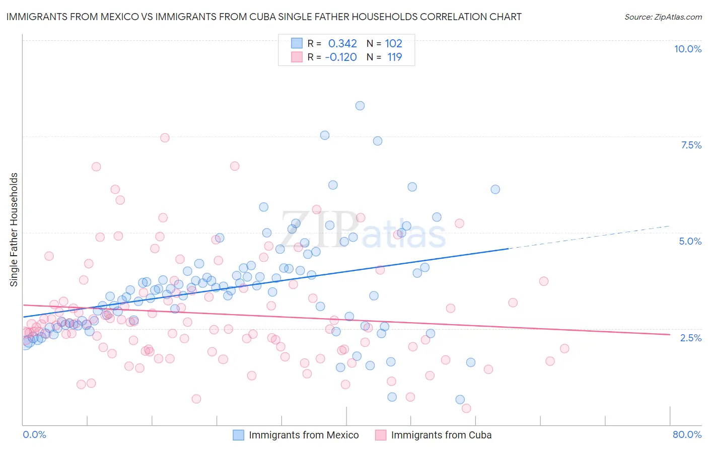 Immigrants from Mexico vs Immigrants from Cuba Single Father Households