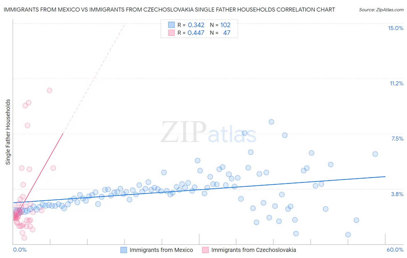 Immigrants from Mexico vs Immigrants from Czechoslovakia Single Father Households