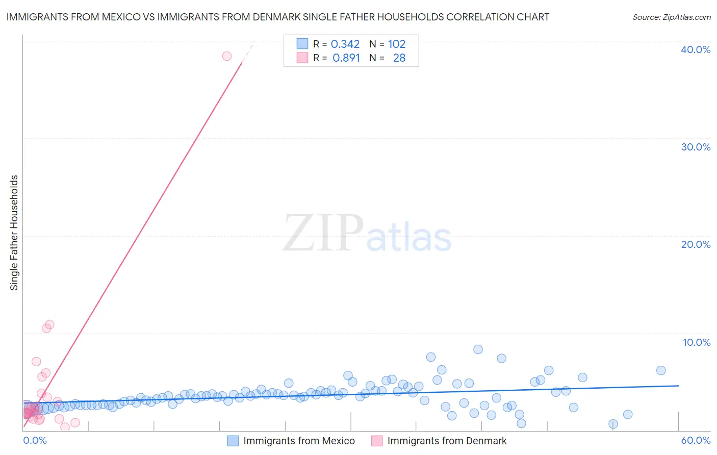 Immigrants from Mexico vs Immigrants from Denmark Single Father Households