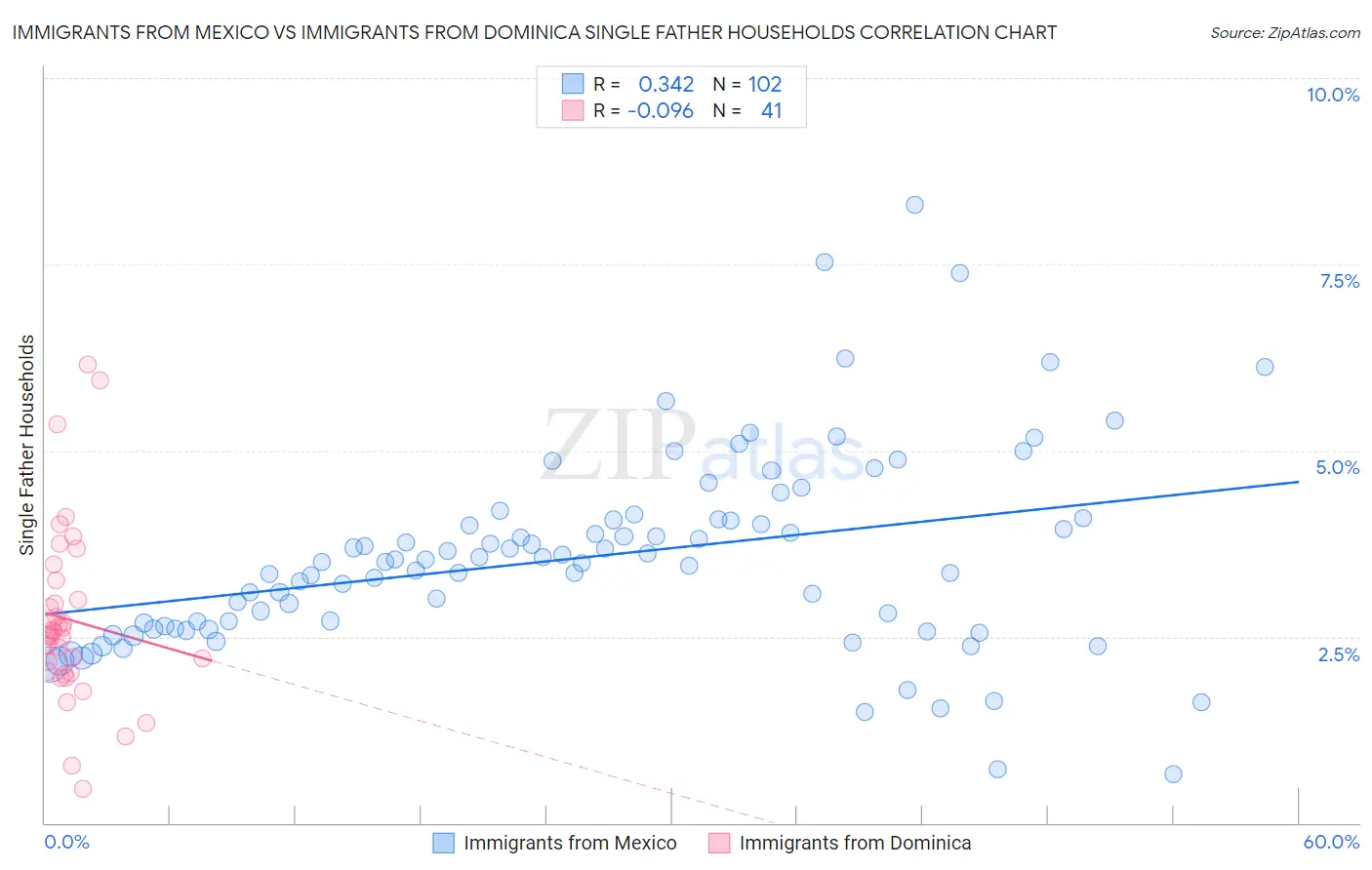 Immigrants from Mexico vs Immigrants from Dominica Single Father Households