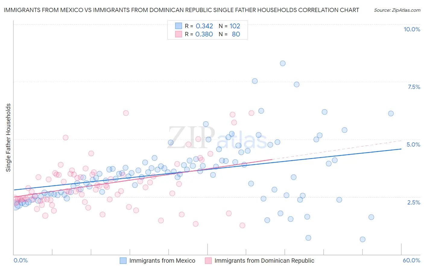 Immigrants from Mexico vs Immigrants from Dominican Republic Single Father Households