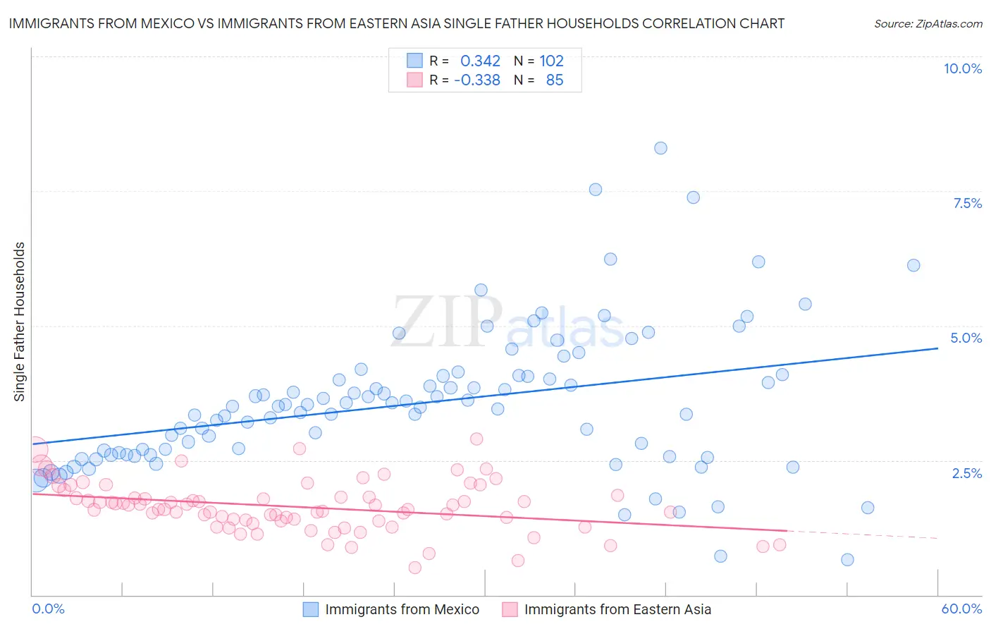 Immigrants from Mexico vs Immigrants from Eastern Asia Single Father Households