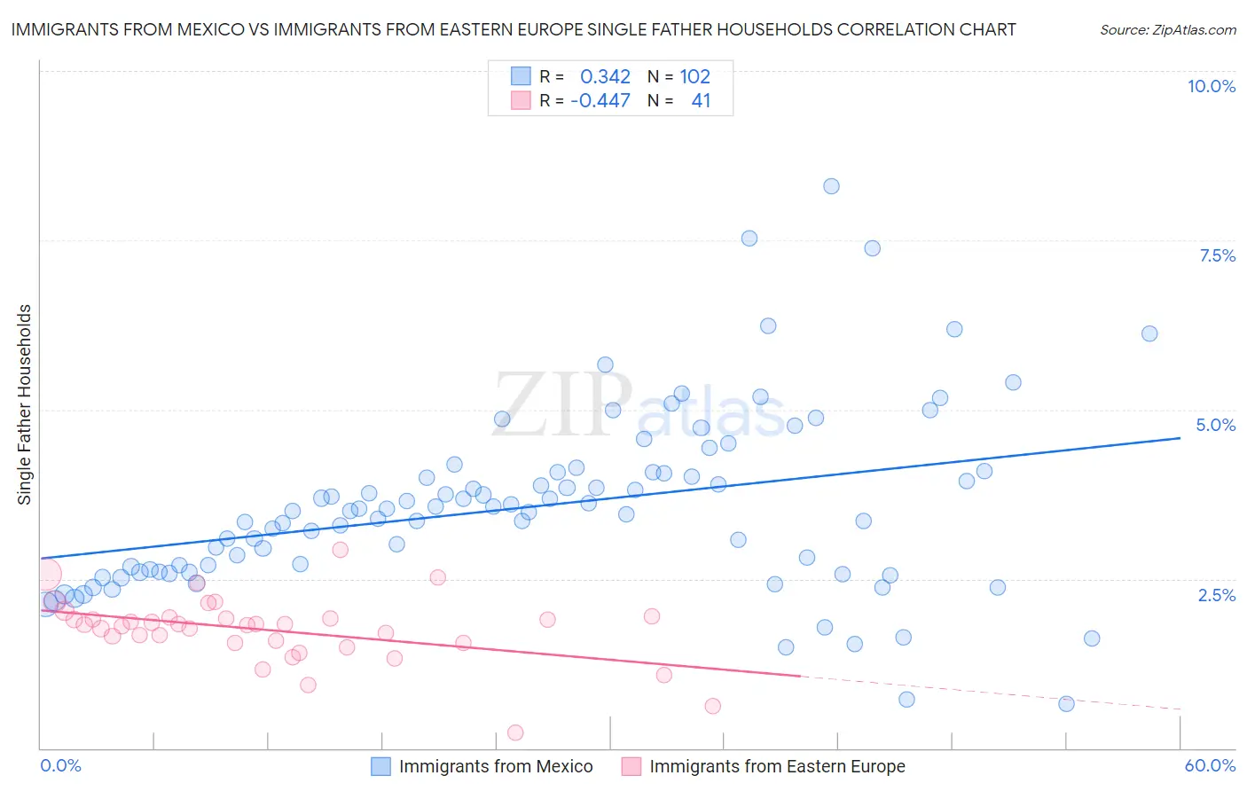 Immigrants from Mexico vs Immigrants from Eastern Europe Single Father Households