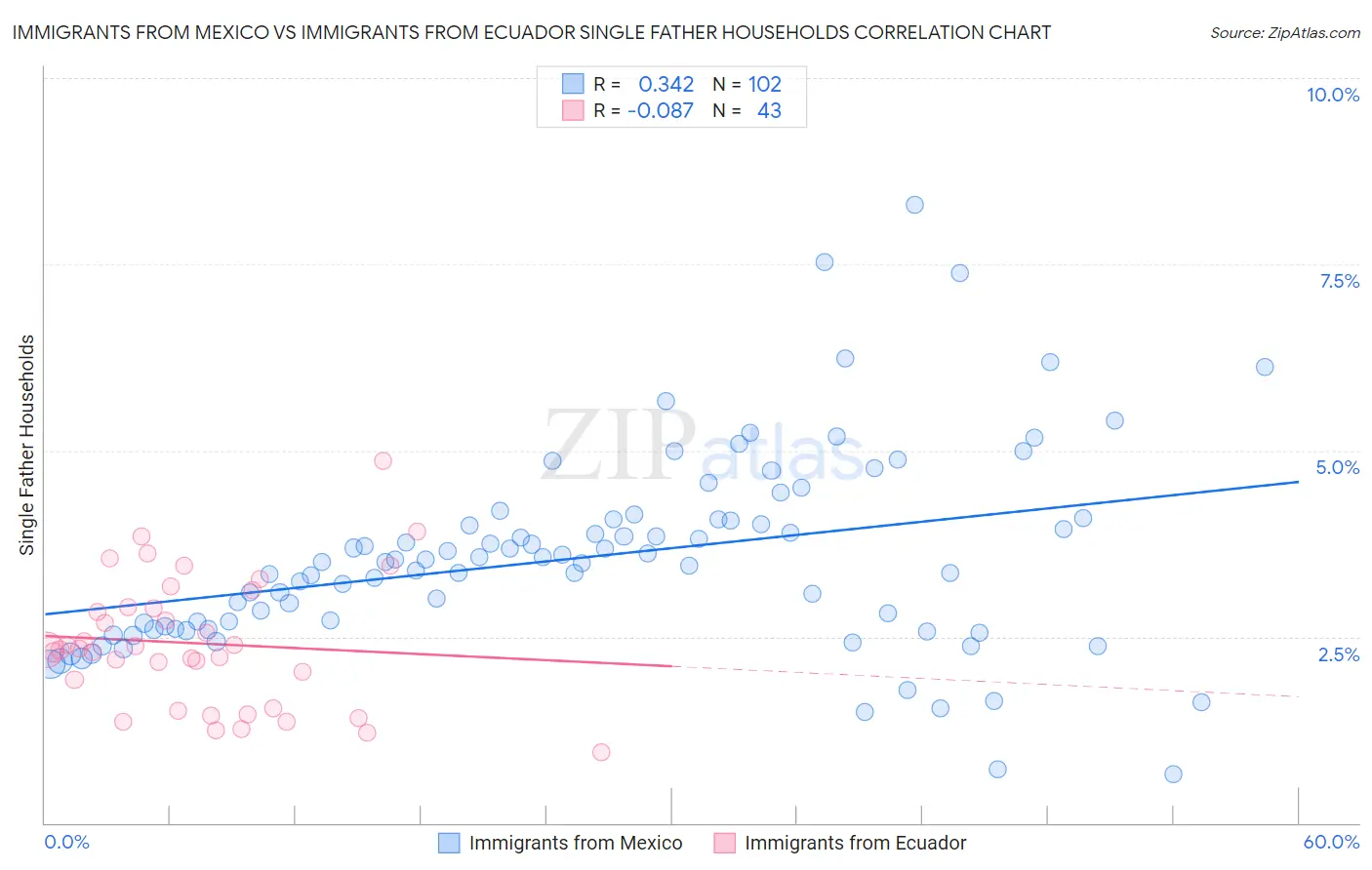 Immigrants from Mexico vs Immigrants from Ecuador Single Father Households