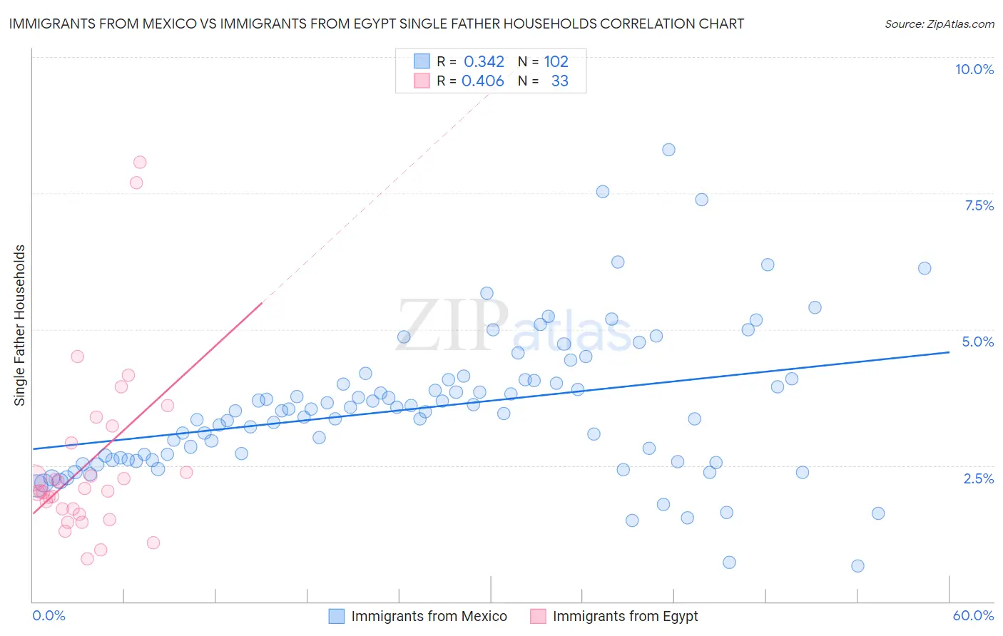 Immigrants from Mexico vs Immigrants from Egypt Single Father Households