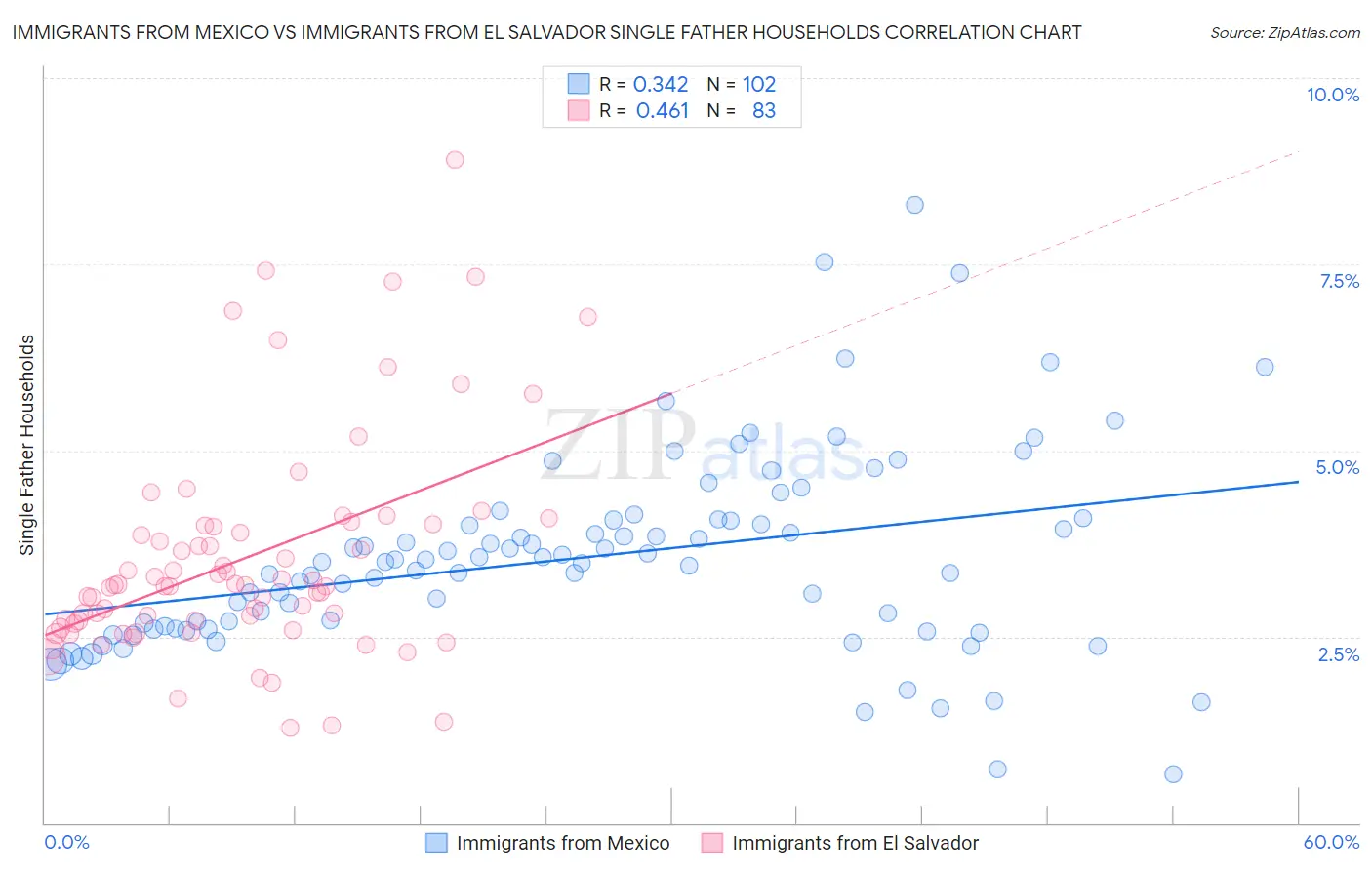 Immigrants from Mexico vs Immigrants from El Salvador Single Father Households