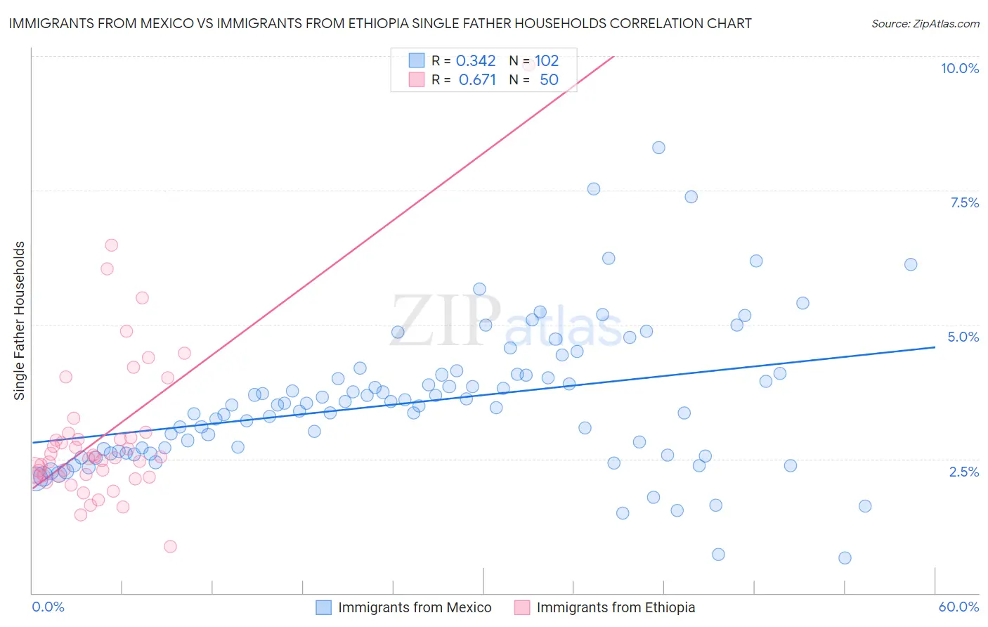 Immigrants from Mexico vs Immigrants from Ethiopia Single Father Households