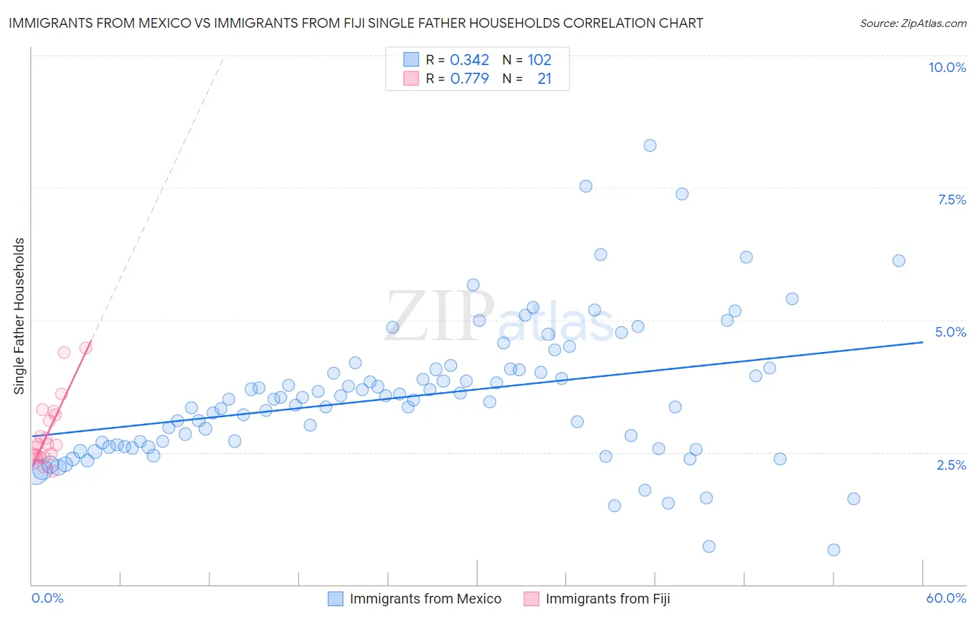 Immigrants from Mexico vs Immigrants from Fiji Single Father Households