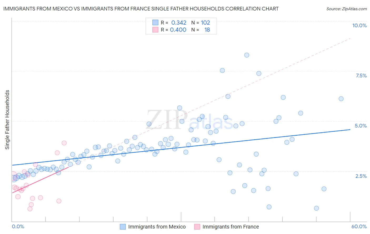 Immigrants from Mexico vs Immigrants from France Single Father Households