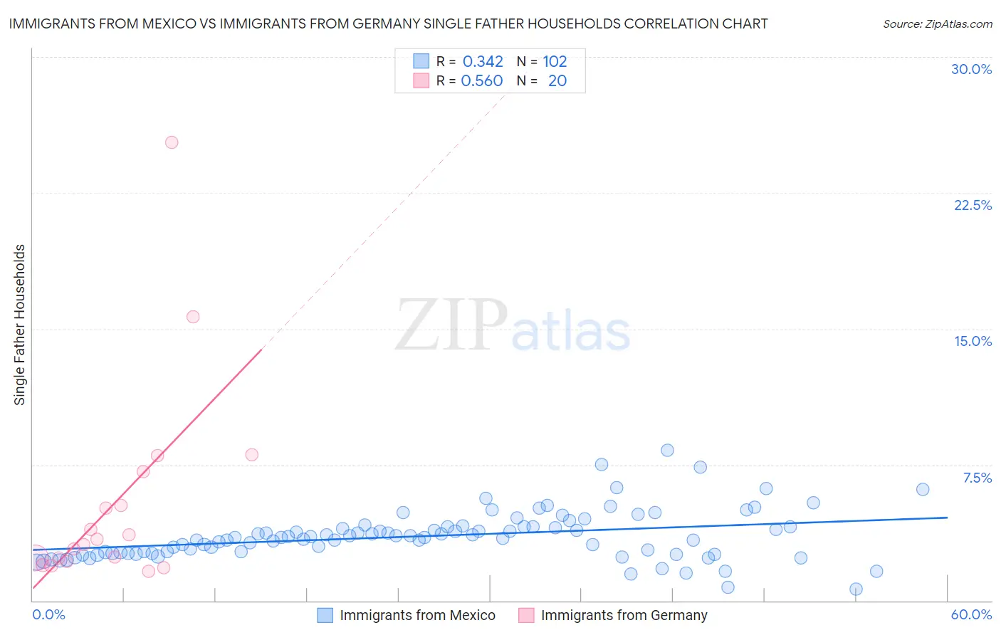 Immigrants from Mexico vs Immigrants from Germany Single Father Households