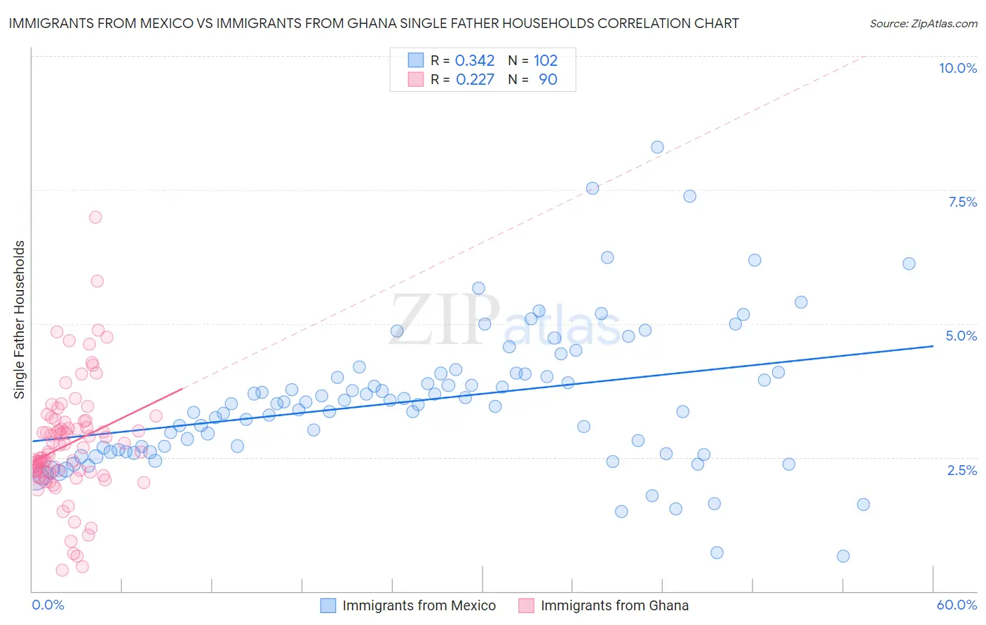 Immigrants from Mexico vs Immigrants from Ghana Single Father Households