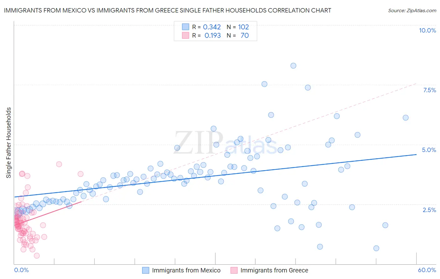 Immigrants from Mexico vs Immigrants from Greece Single Father Households